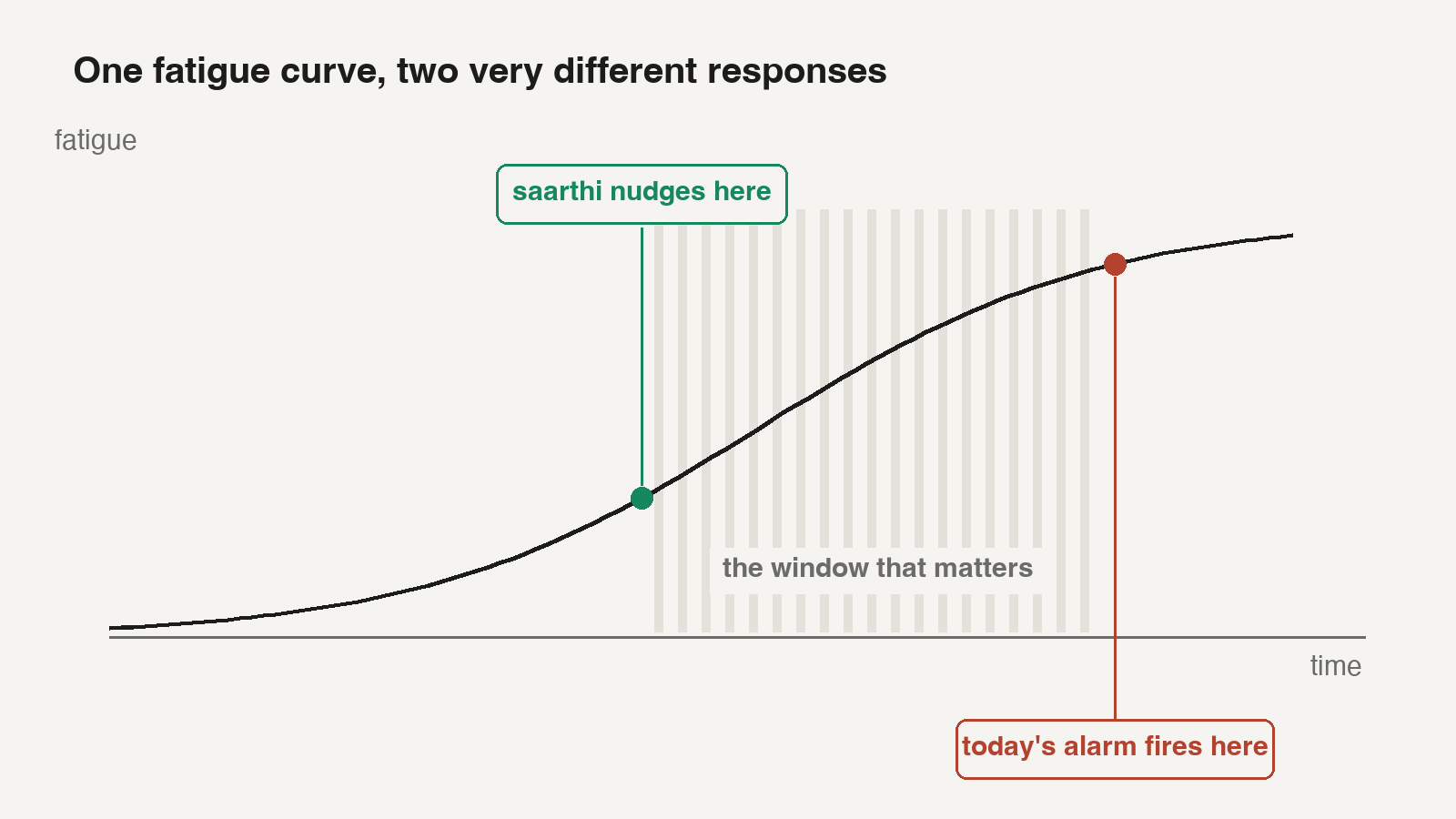 Reactive systems alarm after the lapse. Saarthi aims to act before it.