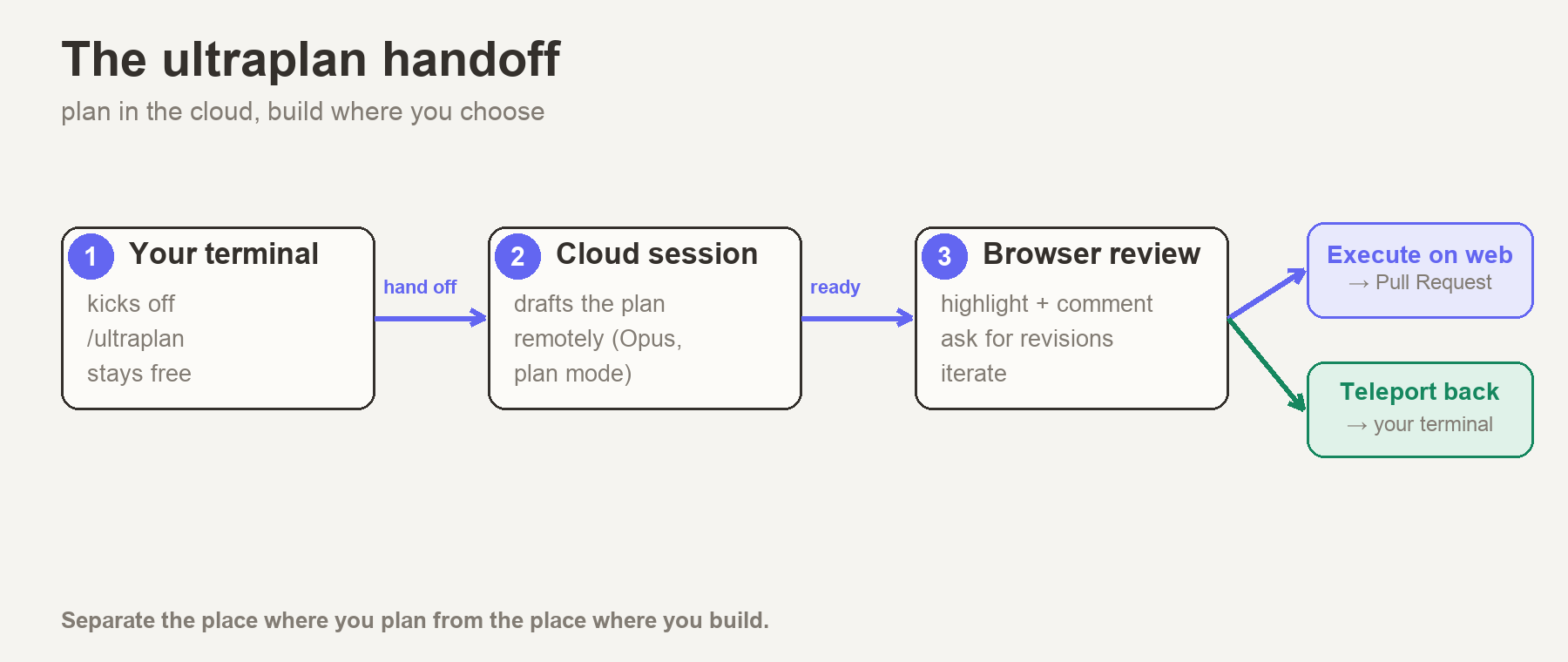 The ultraplan handoff: terminal hands planning to the cloud, you review in the browser, then choose where it runs