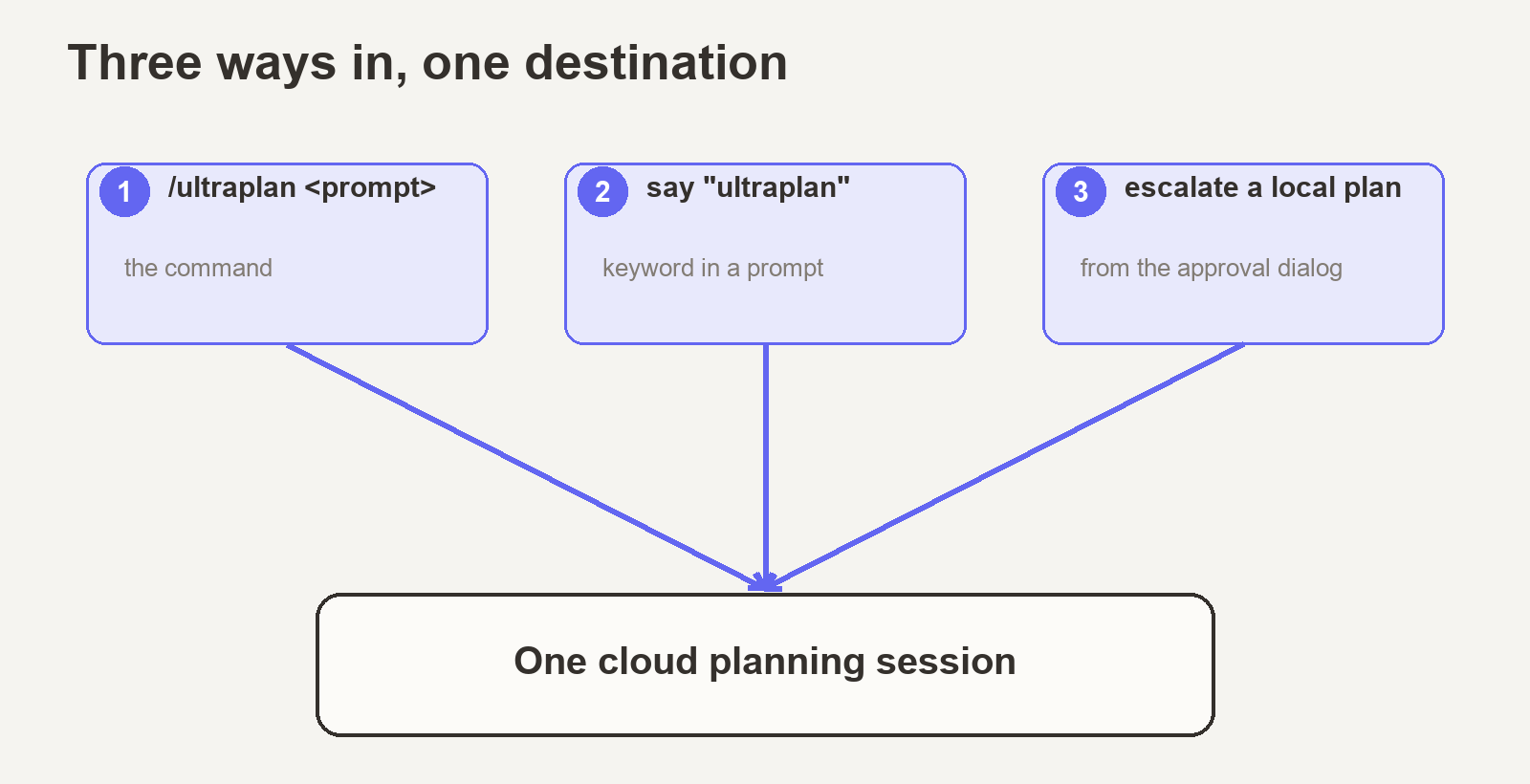 Three ways in, one destination